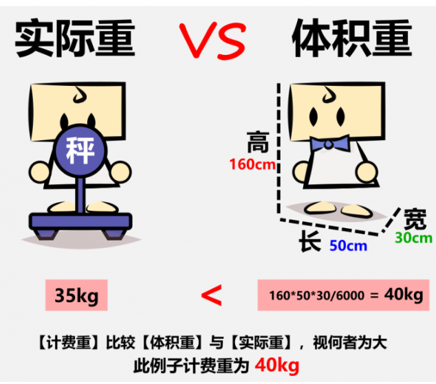 什么是重货、泡货如何区分？